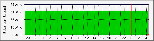 188.94.123.70_bridge-local Traffic Graph