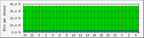 185.160.120.102_a13 Traffic Graph