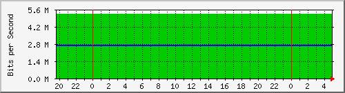 185.160.120.102_a14 Traffic Graph