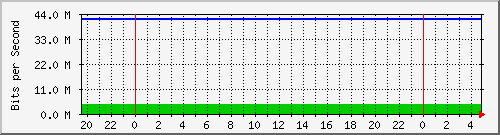 185.160.120.102_a17 Traffic Graph