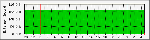 185.160.120.102_a18 Traffic Graph