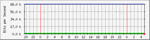 185.160.120.102_a20 Traffic Graph
