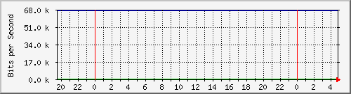 185.160.120.102_a21 Traffic Graph