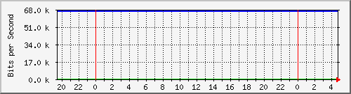 185.160.120.102_a23 Traffic Graph