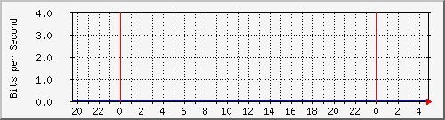 185.160.120.102_a3 Traffic Graph