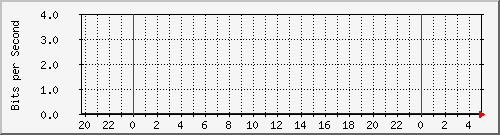185.160.120.102_b24 Traffic Graph