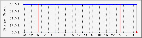 185.160.120.102_b9 Traffic Graph