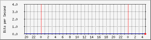 185.160.120.102_g10 Traffic Graph