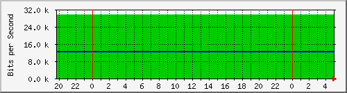 185.160.120.102_g15 Traffic Graph