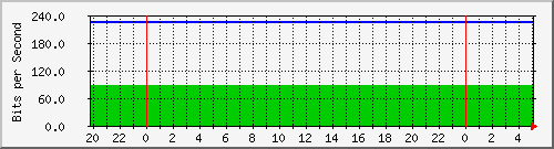 185.160.120.102_g16 Traffic Graph