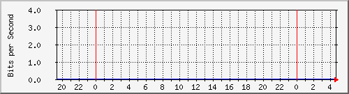 185.160.120.102_g21 Traffic Graph