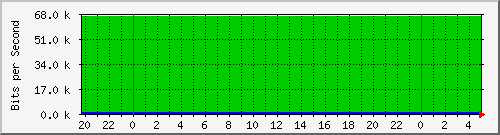 185.160.120.102_g9 Traffic Graph