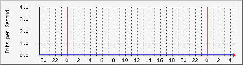185.160.120.102_vlan_managem Traffic Graph
